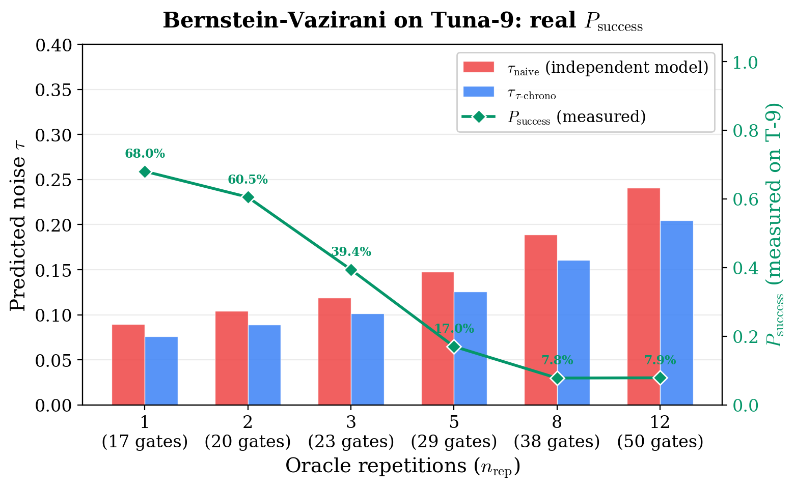 Bernstein-Vazirani results