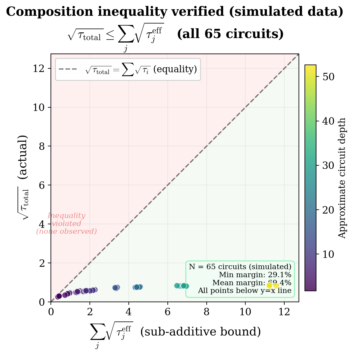 Composition inequality