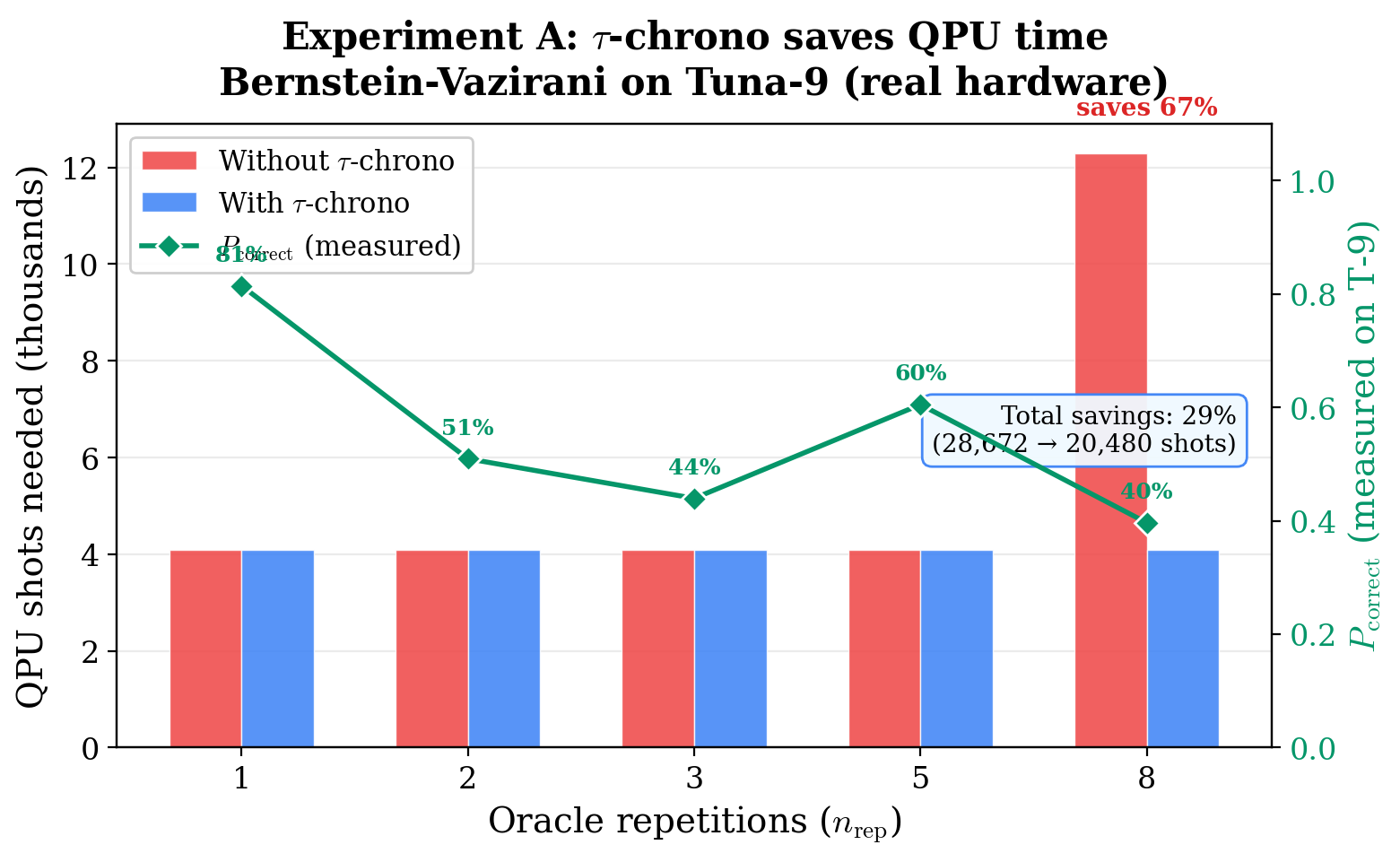Cost savings experiment