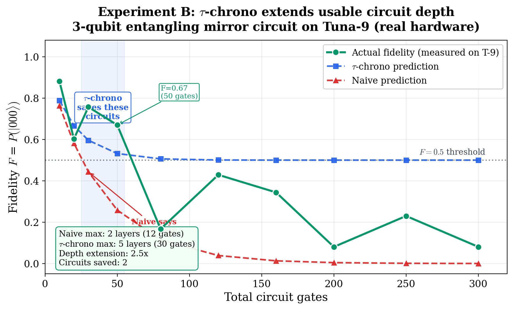 Depth ceiling experiment