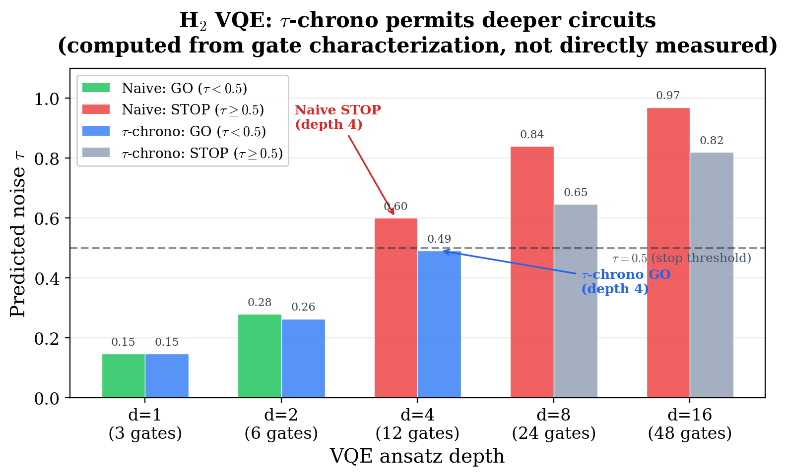 H2 VQE depth comparison